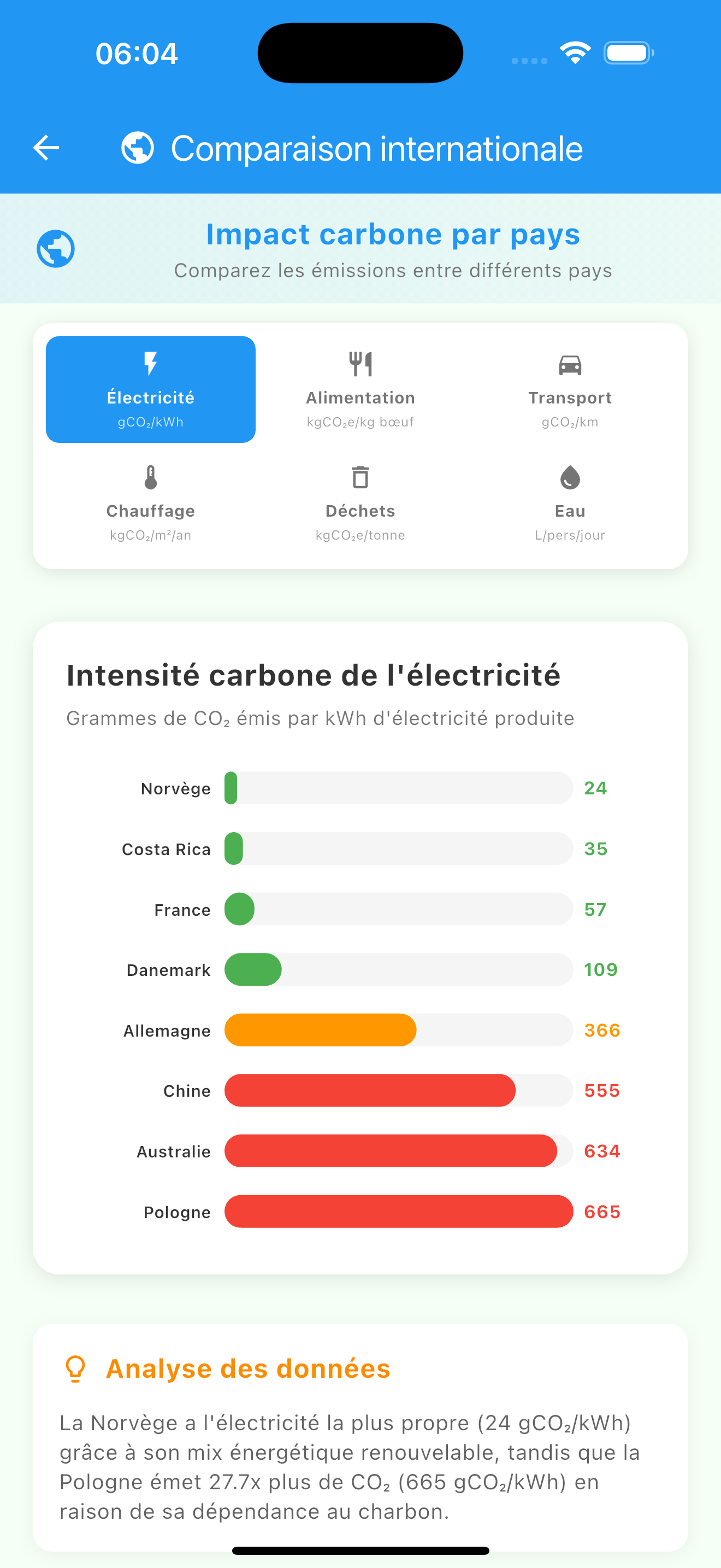 EcoTrackr - App iOS - Comparaison internationale des émissions